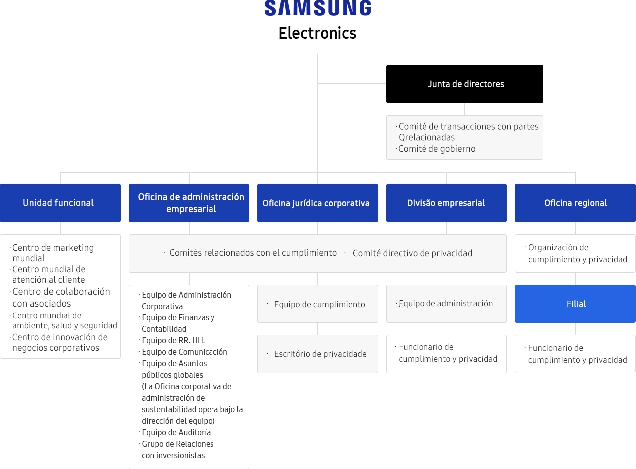 Управление самсунг. Организационная структура Samsung Electronics. Структура корпорации Samsung. Samsung организационная структура компании. Структура управления фирмы самсунг.