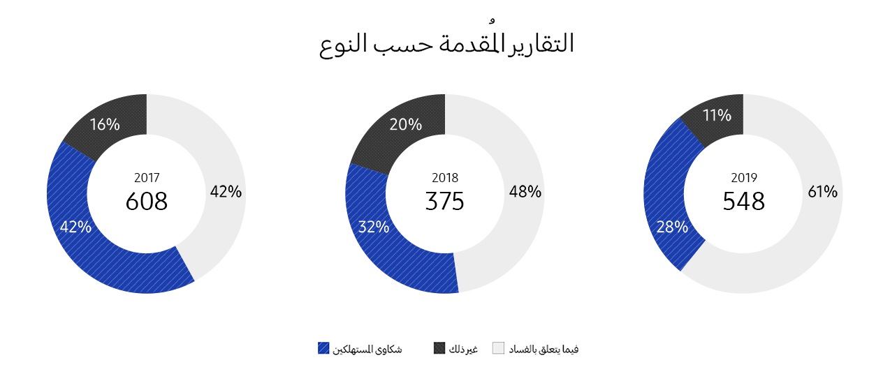 الأخلاقيات الاستدامة سامسونج Eg