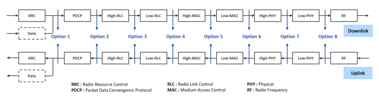 Figure 1. Function split options in the disaggregated RAN