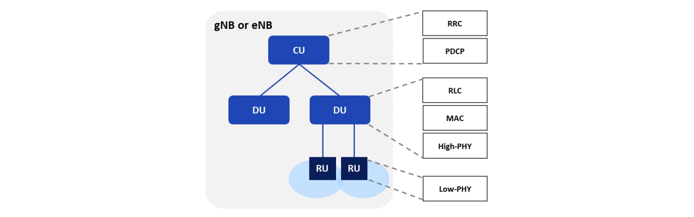 Figure 2. Function split between CU and DU and RU