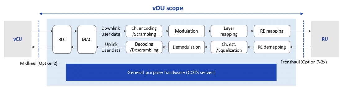 Figure 3. Function split between CU and DU