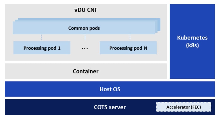 Figure 4. Architecture of vDU