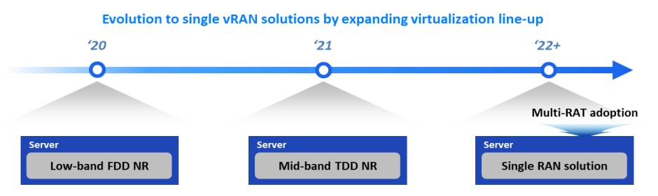 Figure 5. Evolution plan of Samsung vRAN solutions