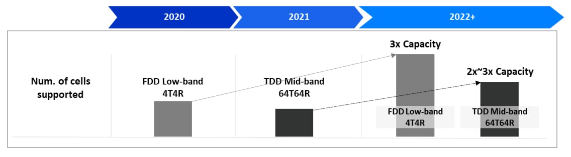 Figure 6. Evolution plan of Samsung NR vRAN performance