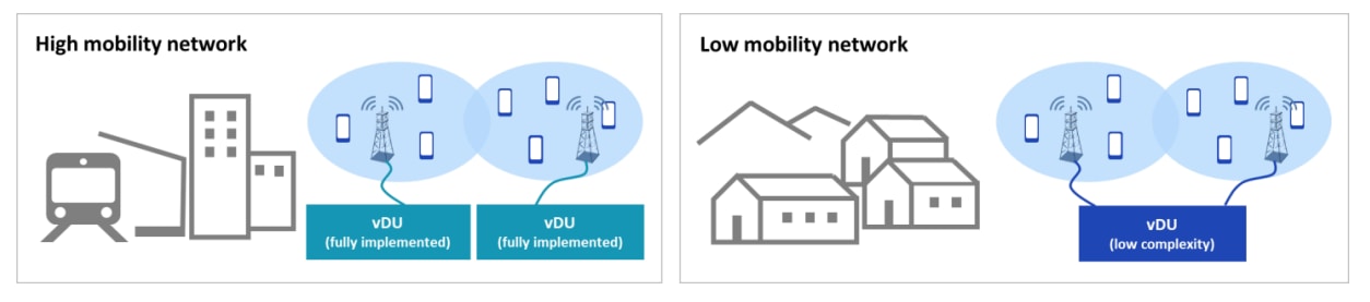 Figure 7. Adaptive utilization of vDU in different deployment environments