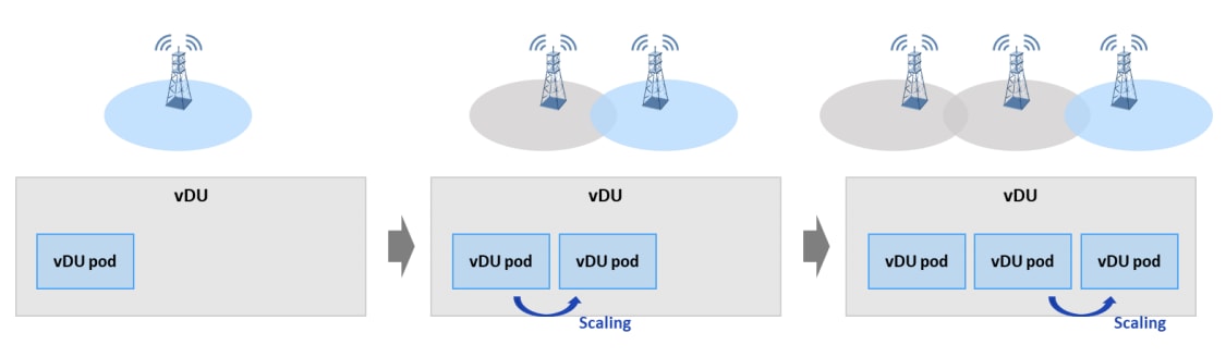 Figure 9. Dynamic scaling with additional cell deployment