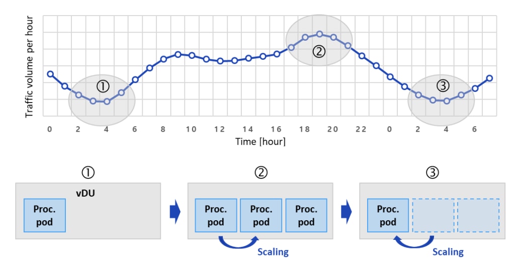 Figure 10. Dynamic scaling with traffic change