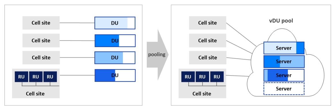 Figure 11. Resource efficiency via vDU pooling