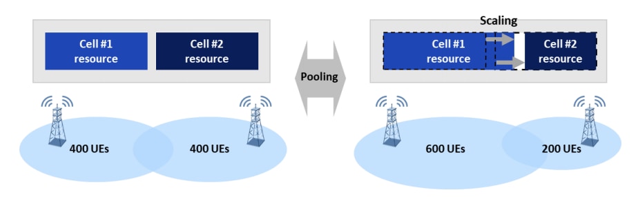 Figure 12. Resource pooling when load imbalance occurs