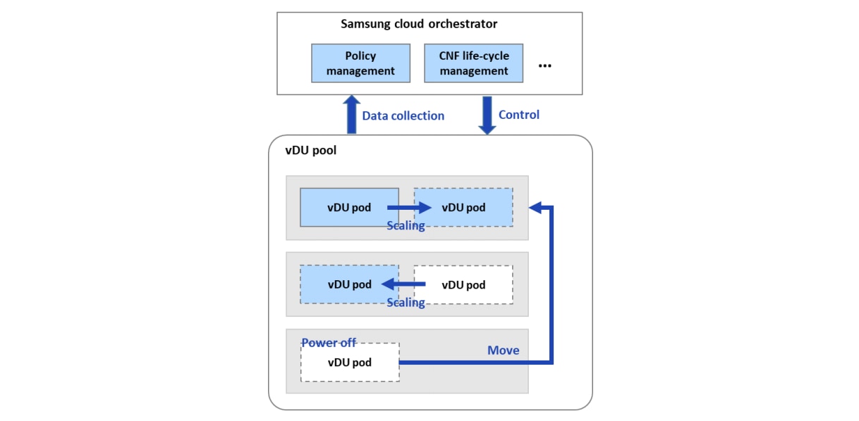 Figure 13. Evolution of pooling with Samsung Cloud Orchestrator