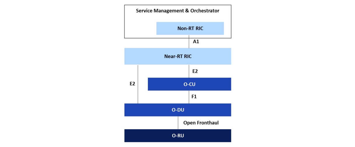 Figure 14. Overall architecture of O-RAN