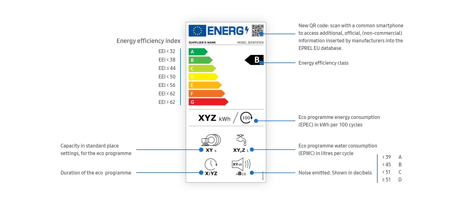 Energy efficiency rating label changes Samsung IE