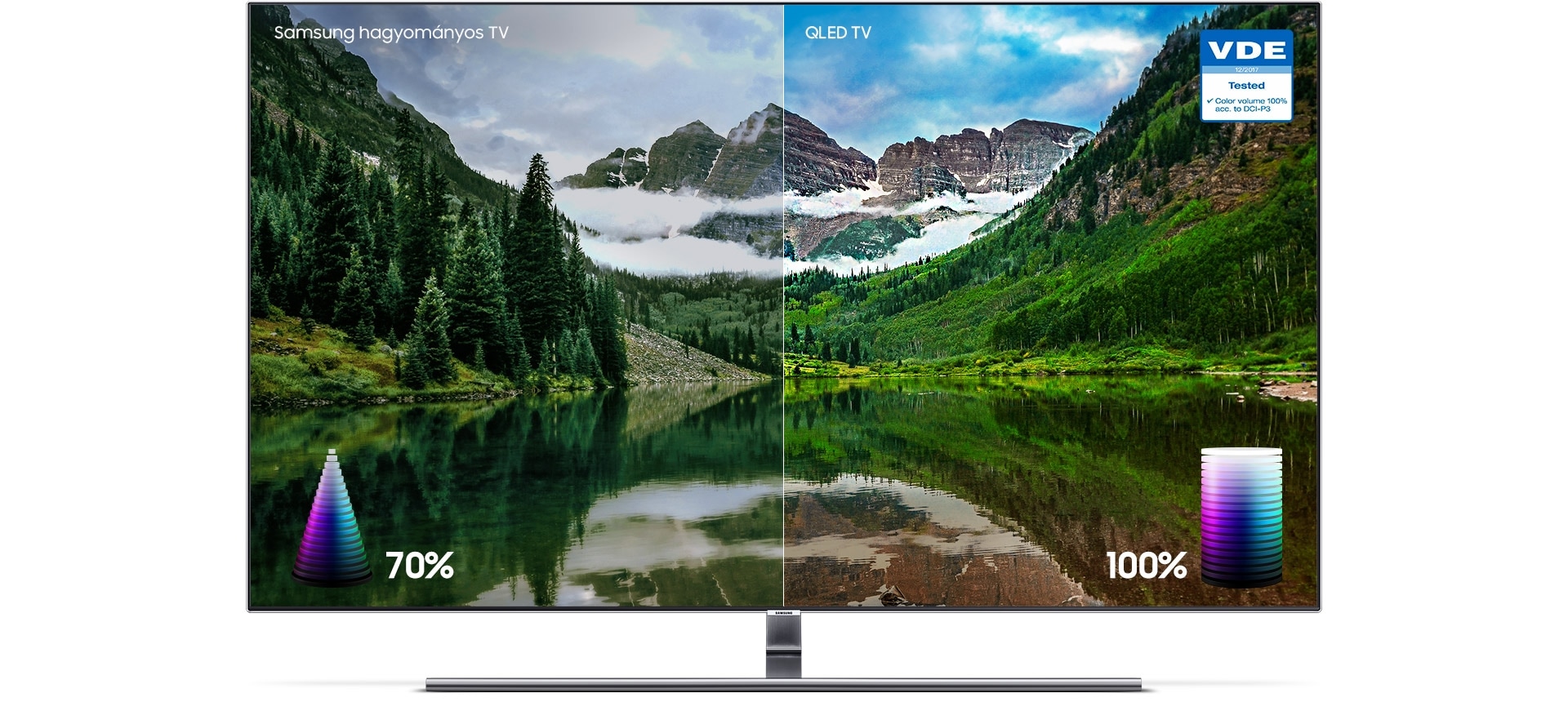 Egy természetkép a Q Színek bemutatásához. A bal oldalon egy másik tévé mutatta kép látszik, 70%-os színgazdagsággal. A színek kissé tompák. A jobb oldalon a Samsung QLED TV mutatta kép látszik 100%-os színgazdagság mellett, bemutatva az élénk és telt színekből álló palettát.