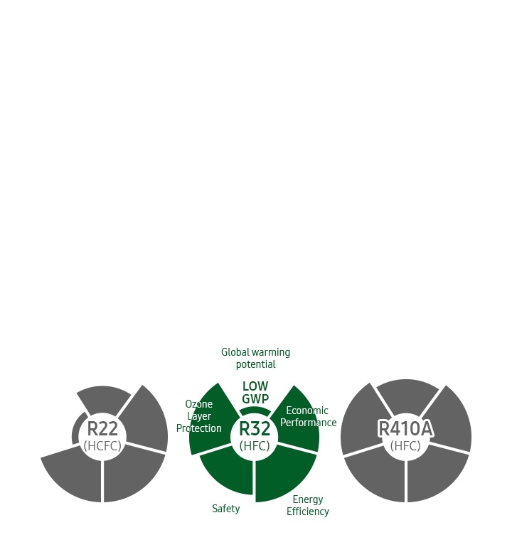 A conventional refrigerant R22 has high Ozone Depletion Potential, and R410A has high Global Warming Potential. On the other hand, next generation refrigerant R32 has a low Global Warming Potential and also has an Ozone Depletion Potential of zero.