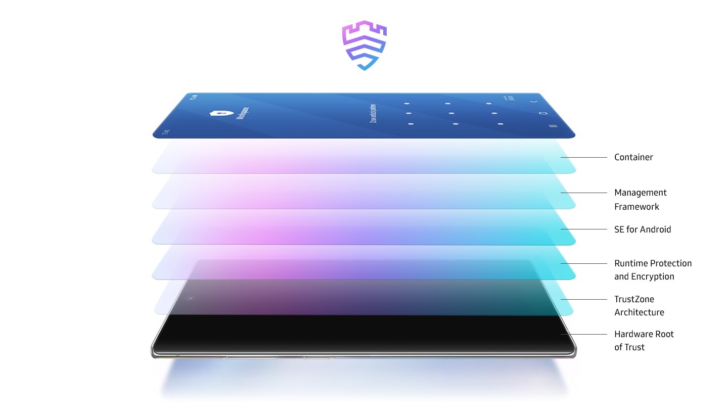 Illustrated image of Galaxy Note10+ laying in landscape mode seen from the power button side. Six layers float above the screen to represent the layers of protection Samsung Knox provides: Hardware Root of Trust, TrustZone Architecture, Runtime Protection and Encryption, SE for Android, Management Framework, and Container.