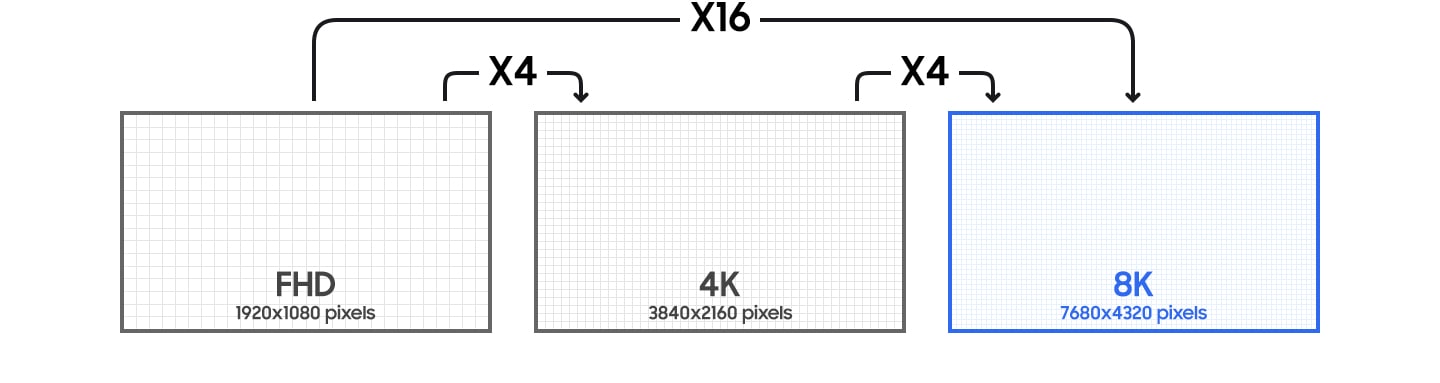 8K of 7680 × 4320 pixels is 16 times difference with FHD of 1920 × 1080 pixels. Also, 4K of 3840 × 2160 pixels, FHD and 8K are shown with a 4 times difference between each them.