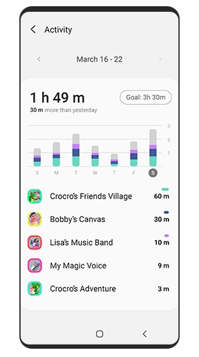 Una interfaz gráfica de usuario muestra un Informe de uso de Samsung Kids con un gráfico del tiempo de uso diario durante una semana y un desglose del tiempo dedicado a cada actividad.