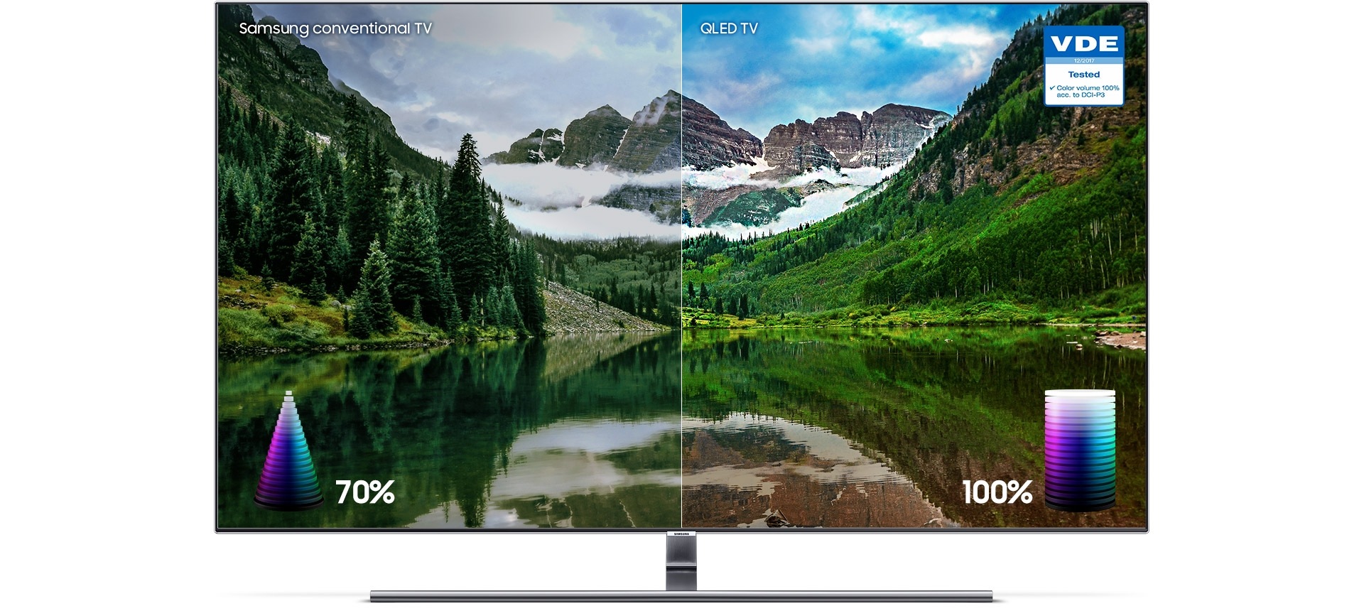 An image of natural scenery to explain Q Color. On the left is the colors shown on other TVs with color volume 70%. The colors look a little dull. But, on the right is Samsung QLED TV, showing highlight vivid and rich colors with color volume 100%.