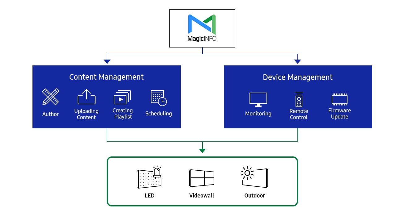 Content Management IF-D Serie LED Displays