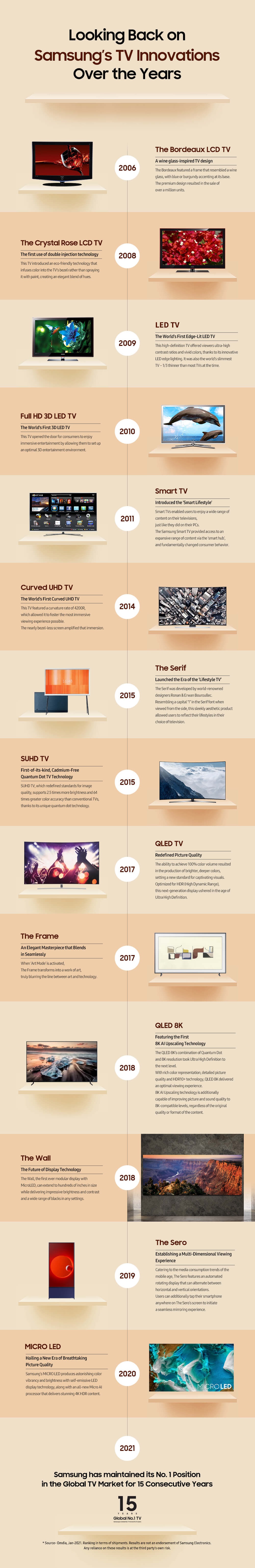 A Timeline of Samsung TV Leadership Over the Years Samsung NZ