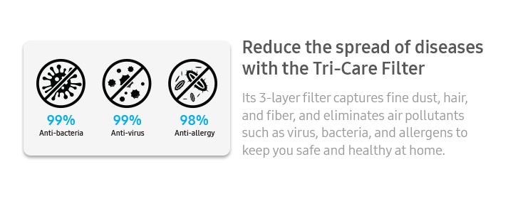 Reduce the spread of diseases with the Tri-Care Filter Its 3-layer filter captures fine dust, hair, and fiber, and eliminates air pollutants such as virus, bacteria, and allergens to keep you safe and healthy at home.