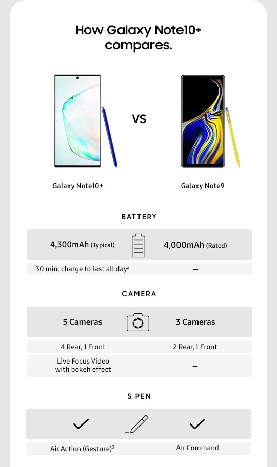 Galaxy Note10+ Galaxy Note9 Comparison chart