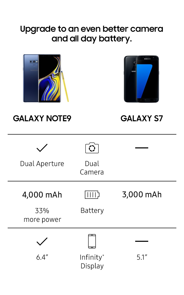 Image chart for Note9 and S7