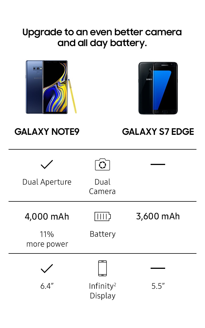 Comparison chart for Note9 and Galaxy s7-edge