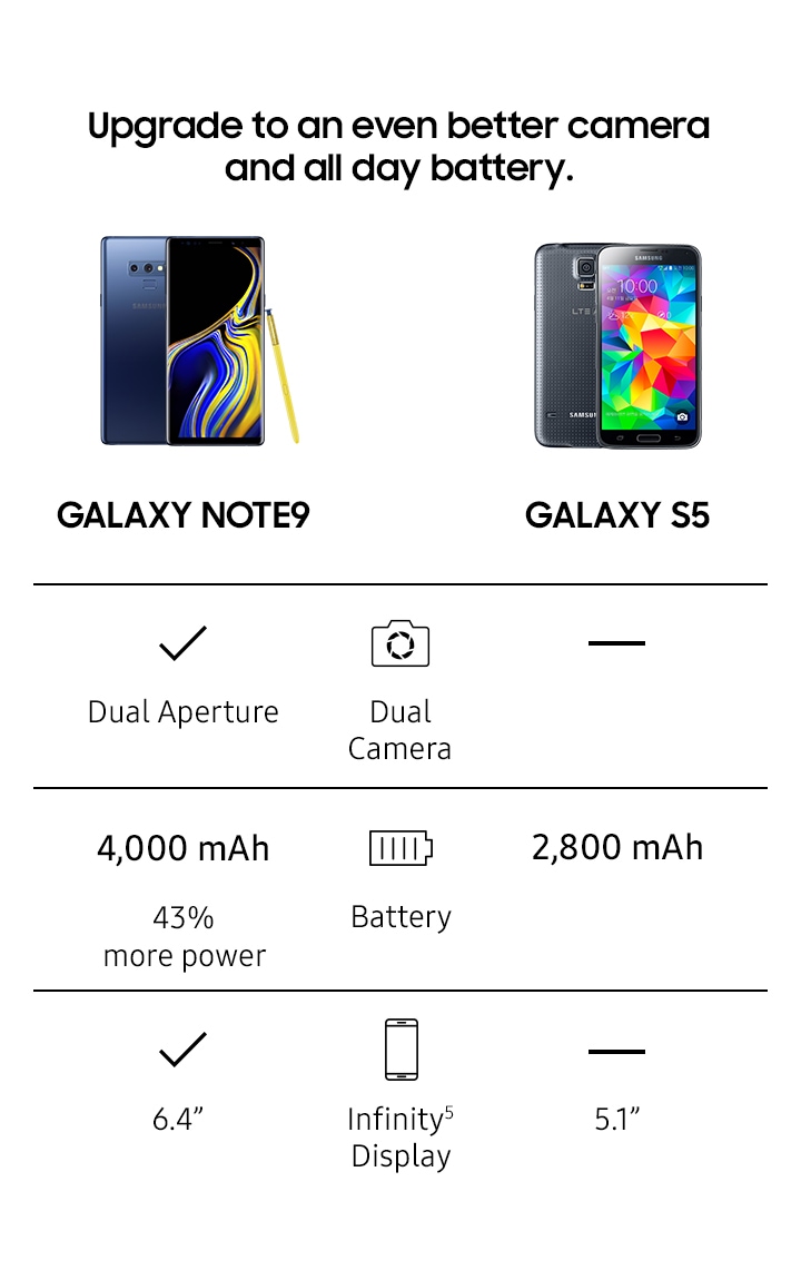 Comparison chart for Note9 and Galaxy S5