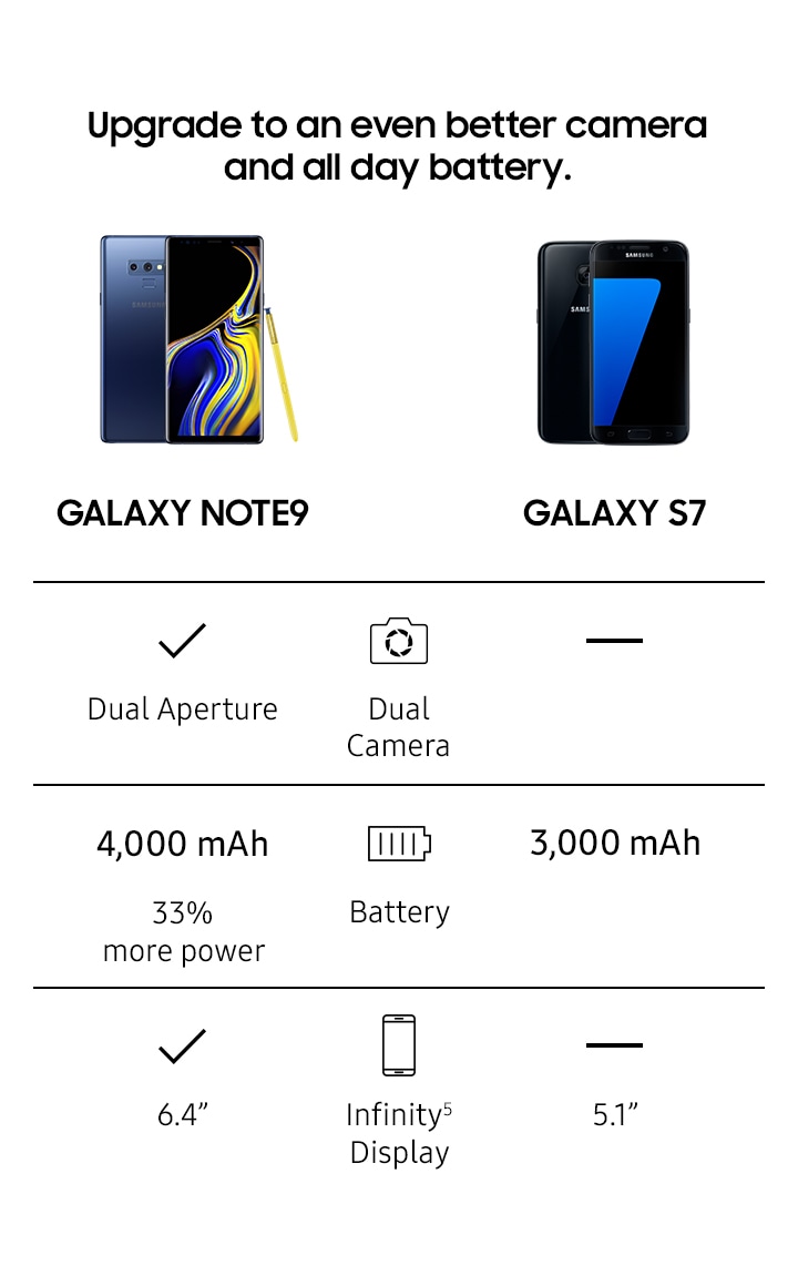 Comparison chart for Note9 and Galaxy S7