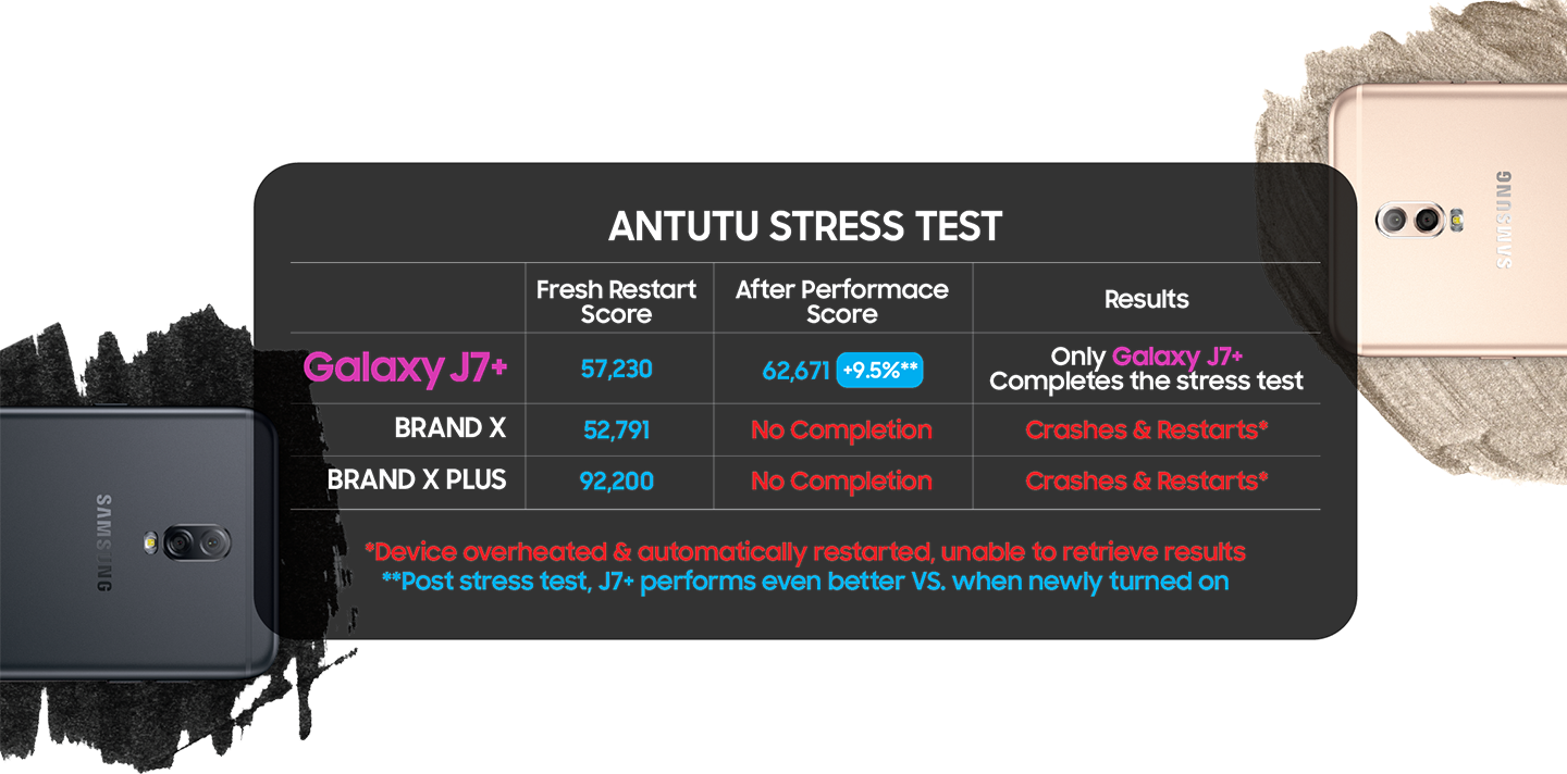 A table of the Antutu Stress Test compared with three smartphone models, showing the better results of Samsung Galaxy J7+ Experience Performance+