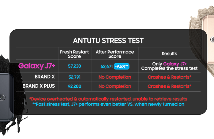 The Antutu Stress Test table compared with three smartphone models, showing the better results of Samsung Galaxy J7+ Experience Performance+