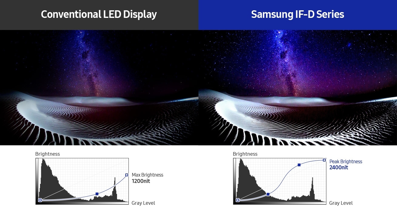 Изображение, сравнивающее обычный светодиодный дисплей с дисплеем Samsung серии IF-D. Два графика под изображением показывают, что максимальная яркость обычного светодиодного дисплея составляет 1200 нит, а максимальная яркость дисплея Samsung серии IF-D — 2400 нит.