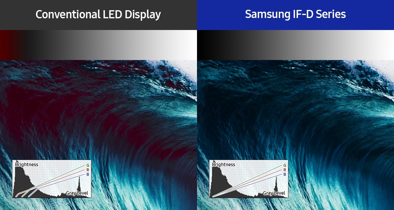 Изображение, показывающее сравнение между обычным светодиодным дисплеем и дисплеем Samsung серии IF-D. Вместе с изображениями показаны два графика, показывающие яркость дисплея, уровни серого и значения RGB. График на обычном светодиодном дисплее показывает неточные значения RGB в темных областях, в то время как график на дисплее Samsung серии IF-D показывает точные значения RGB в темных областях.
