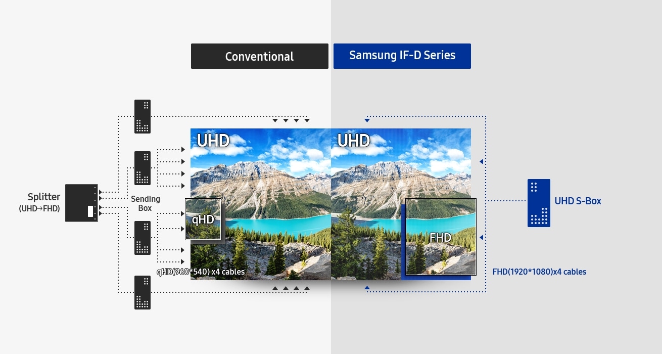 Изображение, сравнивающее обычный дисплейный блок и дисплейный блок Samsung серии IF-D. На изображении обычной модели видно, что для нее требуется четыре коробки отправки и один разветвитель, который преобразует формат UHD в формат FHD. 