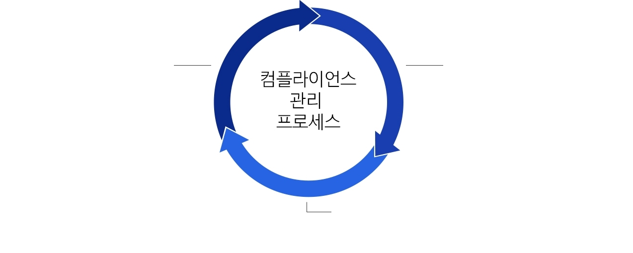 컴플라이언스 관리 프로세스