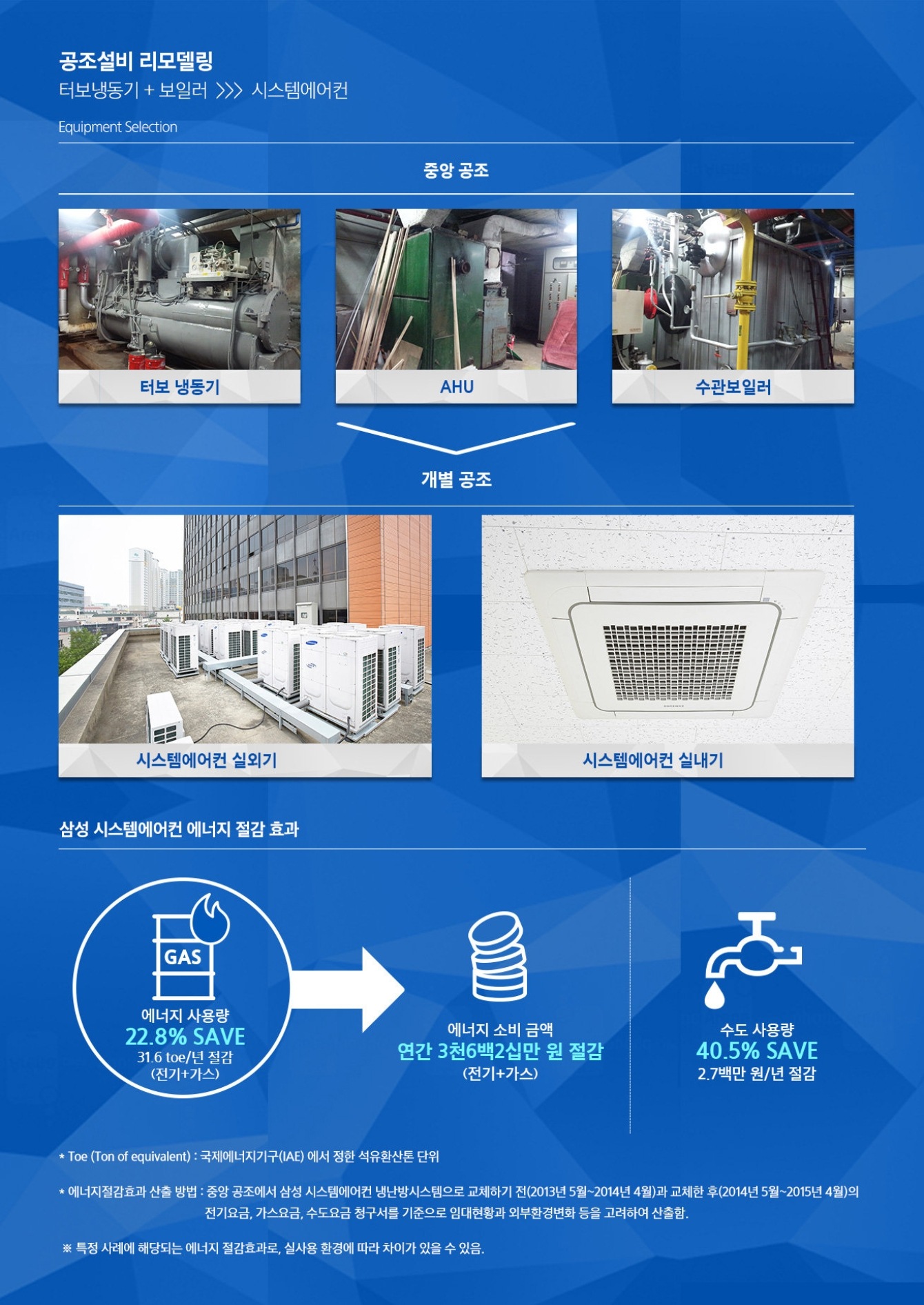 공조설비 리모델링 터보냉동기 + 보일러 > 시스템 에어컨 Equipment Selection 중앙 공조 (터보 냉동기, AHU, 수관 보일러) > 개별 공조 (시스템에어컨 실외기, 시스템에어컨 실내기), 삼성 시스템에어컨 에너지 절감 효과 에너지 사용량 22.8% SAVE 31.6 toe/년 절감(전기+가스) → 에너지 소비 금액 연간 3천6백2십만 원 절감(전기+가스) / 수도 사용량 40.5% SAVE 2.7백만 원/년 절감. *Toe(Ton of equivalent) : 국제에너지기구(IAE)에서 정한 석유환산톤 단위. *에너지절감효과 산출 방법 : 중앙 공조에서 삼성 시스템 에어컨 냉난방시스템으로 교체하기 전(2013년 5월 ~ 2014년  4월)과 교체한 후(2014년 5월~2015년 4월)의 전기요금, 가스요금, 수도요금 청구서를 기준으로 임대현황과 외부환경변화 등을 고려하여 산출함. ※ 특정 사례에 해당되는 에너지 절감효과로, 실사용 환경에 따라 차이가 있을 수 있음