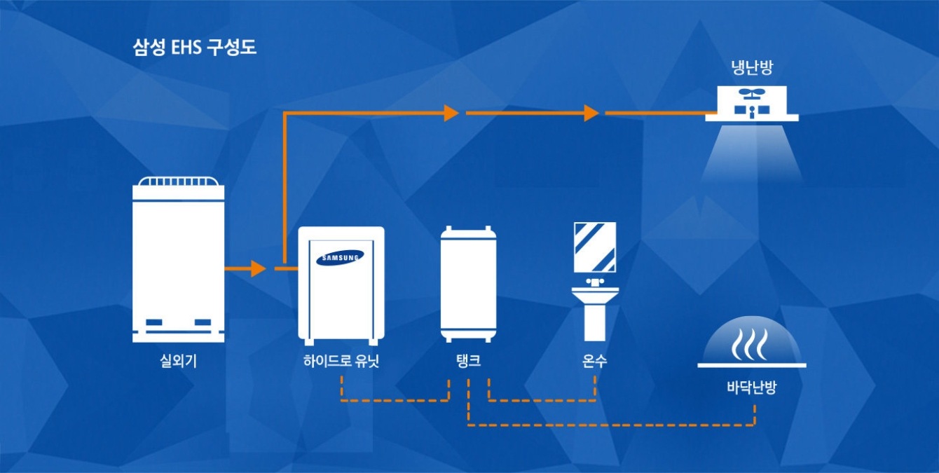 실외기+하이드로 유닛으로 냉난방 및 바닥난방 솔루션을 제공한다는 삼성 EHS 구성도