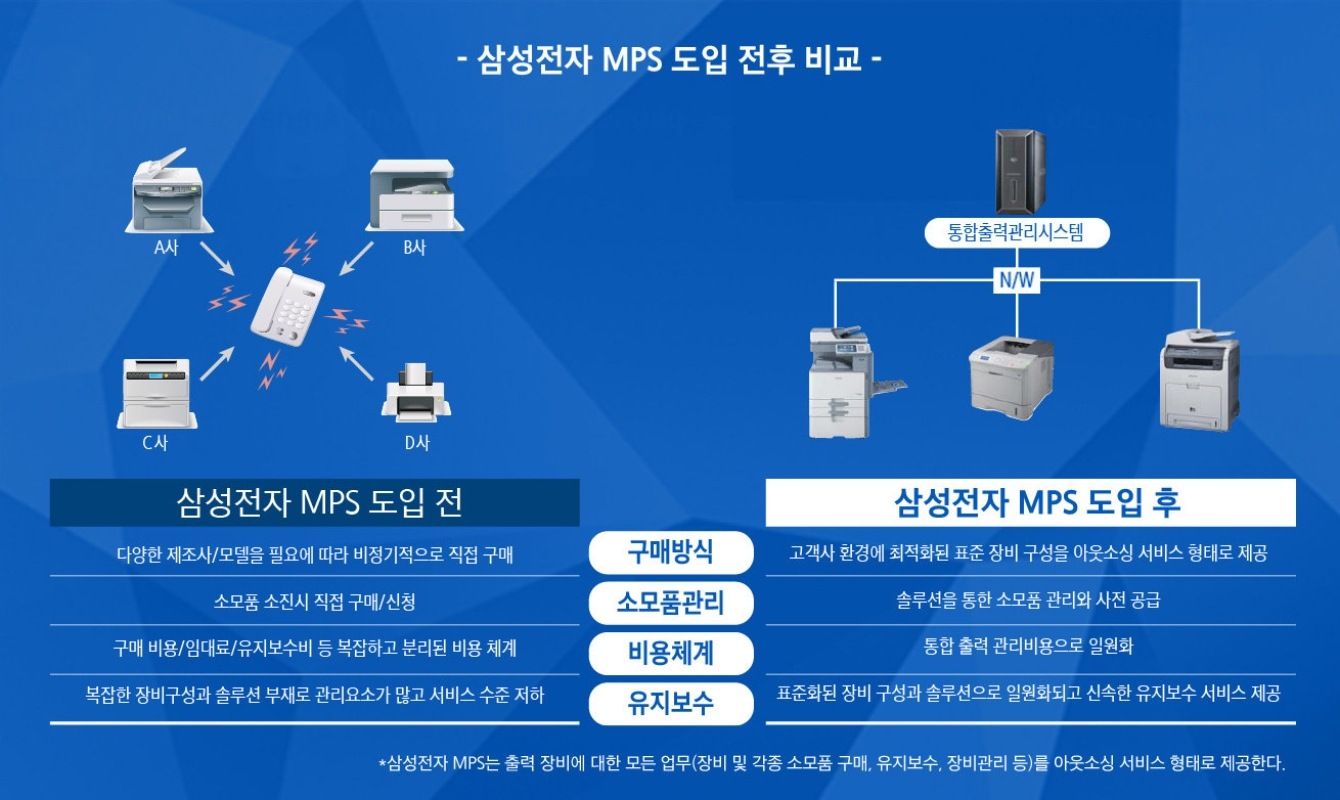 삼성전자 MPS 도입 전후 비교. 삼성전자 MPS 도입 전 구매 방식 : 다양한 제조사/모델을 필요에 따라 비정기적으로 직접 구매. 소모품관리 : 소모품 소진시 직접 구매/신청. 비용체계 : 구매 비용/임대료/유지보수 등 복잡하고 분리된 비용 체계. 유지보수: 복잡한 장비구성과 솔루션 부재로 관리요소가 많고 서비스 수준 저하. 삼성전자 MPS 도입 후 구매방식 : 고객사 환경에 최적화된 표준 장비 구성을 아웃소싱 서비스 형태로 제공. 소모풍관리 : 솔루션을 통한 소모품 관리와 사전 공급. 비용체계 : 통합 출력 관리비용으로 일원화. 유지보수 : 표준화된 장비 구성과 솔루션으로 일원화되고 신속한 유지보수 서비스 제공 *삼성전자 MPS는 출력 장비에 대한 모든 업무(장비 및 각종 소모품 구매, 유지보수, 장비관리 등)를 아웃소싱 서비스 형태로 제공한다.