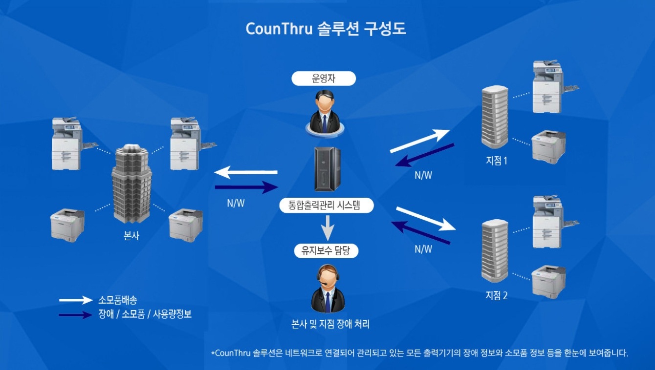 CounThru 솔루션 구성도 운영자 통합출력 관리 시스템 유지보수 담당 본사 및 지점 장애 처리 CounThru 솔루션은 네트워크로 연결되어 관리되고 있는 모든 출력기기의 장애 정보와 소모품 정보 등을 한눈에 보여줍니다