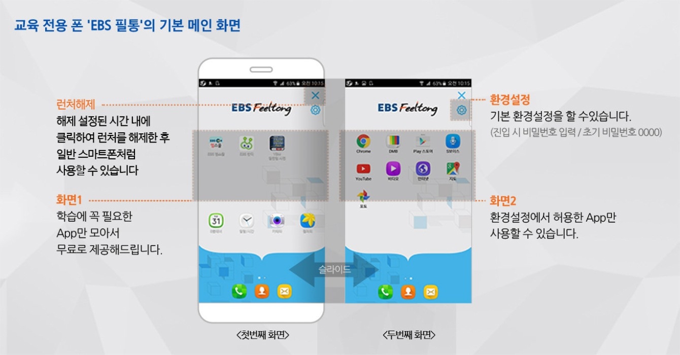 교육 전용 폰 'EBS 필통'의 기본 메인 화면 <첫번째 화면> EBSfeeltong app 상단 x표시-런처해제:해제 설정된 시간 내에 클릭하여 런처를 해제한 후 일반 스마트폰처럼 사용할 수 있습니다, 중앙 아이콘-화면1:학습에 꼭 필요한 App만 모아서 무료로 제공해드립니다. <두번째 화면>환경설정:기본 환경설정을 할 수있습니다. (진입 시 비밀번호 입력 / 초기 비밀번호 0000) 화면2 환경설정에서 허용한 App만 사용할 수 있습니다.