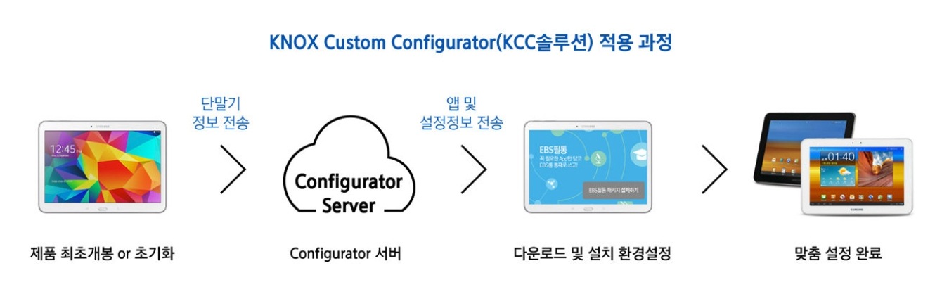 KNOX Custom Configurator(KCC솔루션) 적용 과정 , 제품 최초개봉 or 초기화 (단말기 정보 전송)-Configurator 서버(앱 및 설정정보 전송)-다운로드 및 설치 환경설정-맞춤 설정 완료