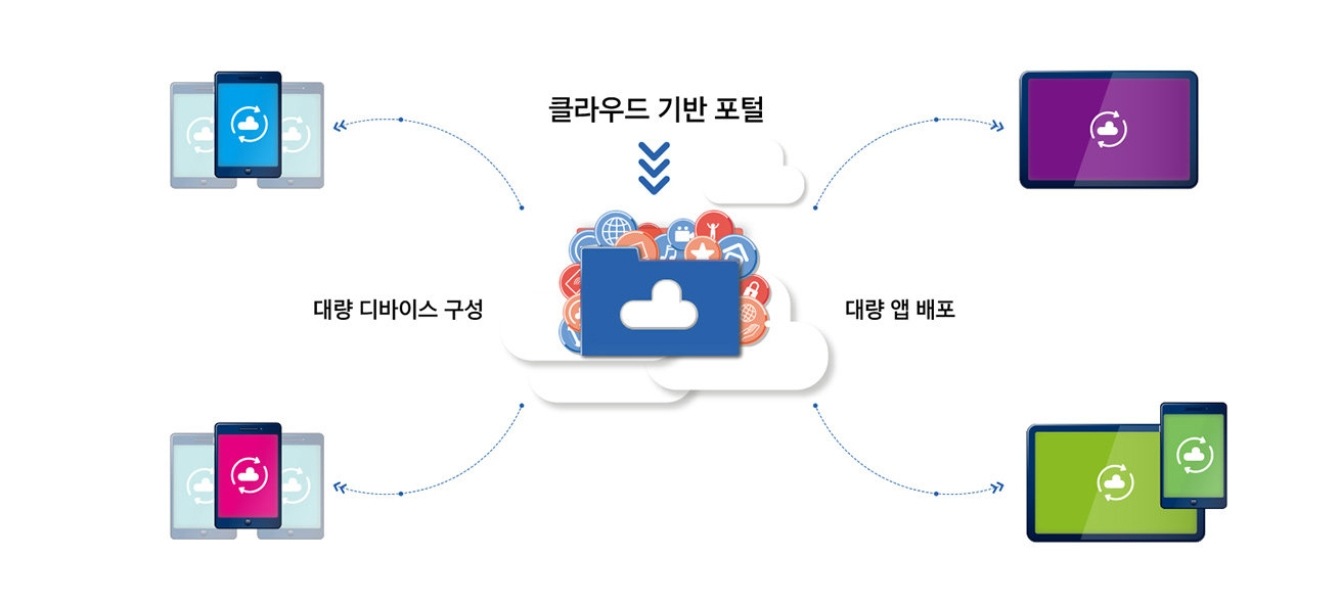 클라우드 기반 포털로 대량 디바이스 구성 및 대량 앱 배포