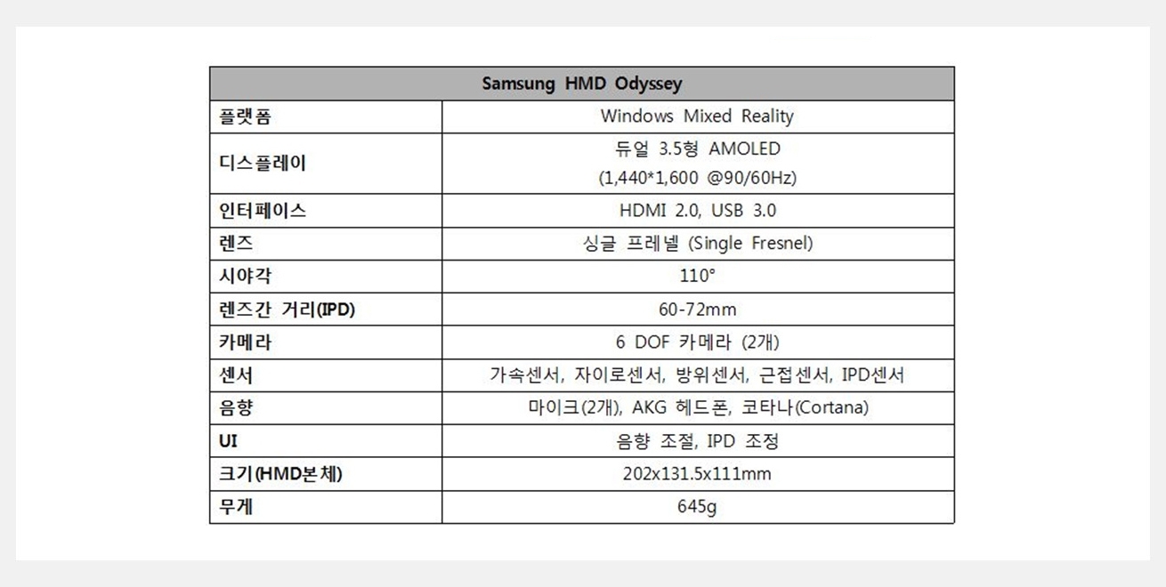 삼성 HMD 오디세이 플랫폼 Windows Mixed Reality, 디스플레이 3.5형 듀얼 AMOLED, 인터페이스 HDMI 2.0, USB 3.0,시야각 110도,센서 가속센서, 자이로센서, 방위센서, 근접센서, IPD센터, UI 음향조절, IPD조정, 크기 202x1315x111mm,무게 645g