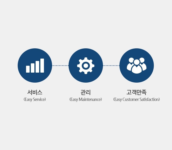 서비스 (Easy Service), 관리 (Easy Maintenance), 고객만족 (Easy Customer Satisfaction) 문구와 아이콘을 보여주고 있습니다.