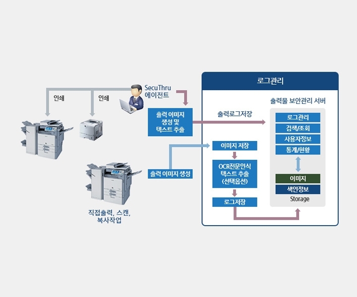 SecuThru 에이전트를 상징하는 사람모양 아이콘이 노트북을 사용하여 프린트를 요청하는 모습을 보여주고 있습니다. SecuThru 에이전트 아이콘은 출력 이미지 생성 및 텍스트 추출 이란 문구와 함께 출력정보가 출력물 보안관리 서버에 저장 되는 모습을 화살표로 보여주고 있습니다. 출력물 보안관리 서버에는 로그관리, 검색/조회, 사용자정보, 통계현황이 Storage에 저장되는것을 문구로 보여주고 있고, 출력물 생성 문구는 이미지저장, OCR전문인식 텍스트 추출(선택옵션), 로그저장이란 문구를 거쳐 출력물 보안관리 서버에 화살표로 연결된것을 보여주고 있습니다.