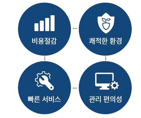 비용절감, 쾌적한 환경, 빠른 서비스, 관리 편의성 문구와 아이콘을 보여주고 있습니다.