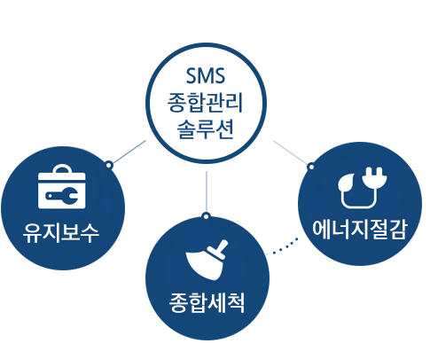 SMS 종합관리 솔루션 문자 아래로 유지보수, 종합세척, 에너지 절감 문자가 들어간 아이콘을 선으로 연결하고 있습니다.