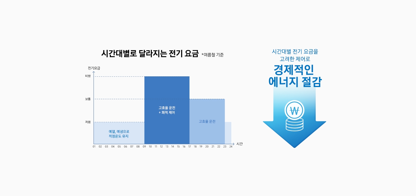 시간대별로 달라지는 전기 요금 *여름철 기준.전기요금 저렴. 예열, 예냉으로 적정온도 유지. 전기요금 비쌈. 고효율 운전 + 쾌적 제어. 전기요금 보통. 고효율 운전. 시간대별 전기요금을 고려한 제어로 경제적인 에너지 절감.