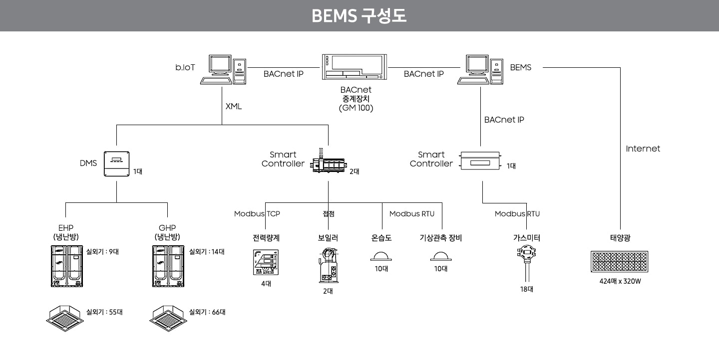 IoT 솔루션 | B.IoT 솔루션ㅣ비즈니스 솔루션ㅣSamsung Business 대한민국